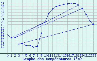 Courbe de tempratures pour Pau (64)