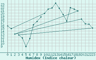 Courbe de l'humidex pour Lagunas de Somoza