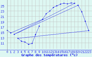 Courbe de tempratures pour Vichy (03)