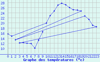 Courbe de tempratures pour Brianon (05)