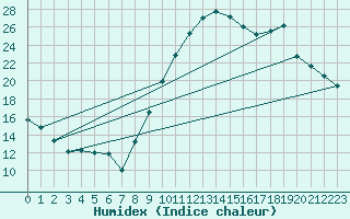 Courbe de l'humidex pour Brianon (05)