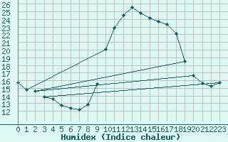 Courbe de l'humidex pour Ayamonte