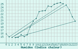 Courbe de l'humidex pour Izegem (Be)