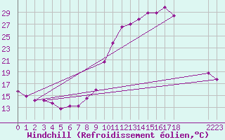 Courbe du refroidissement olien pour Epinal (88)