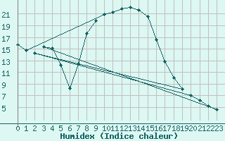 Courbe de l'humidex pour Puchberg