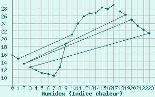 Courbe de l'humidex pour Muirancourt (60)