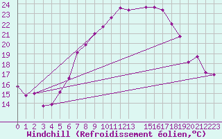 Courbe du refroidissement olien pour Ummendorf