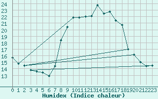 Courbe de l'humidex pour Solenzara - Base arienne (2B)