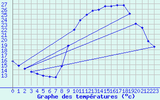 Courbe de tempratures pour La Chapelle-Aubareil (24)