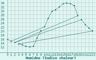 Courbe de l'humidex pour Thnes (74)