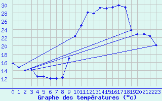 Courbe de tempratures pour Malaucne (84)