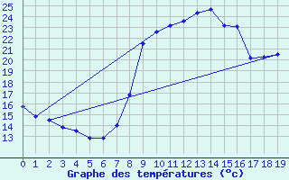 Courbe de tempratures pour Isolaccio di Fiumorbo (2B)