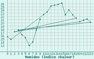 Courbe de l'humidex pour Montpellier (34)