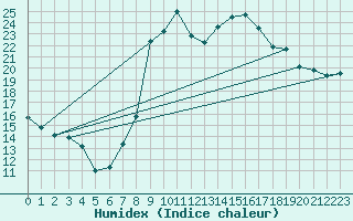 Courbe de l'humidex pour Figari (2A)