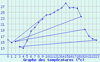 Courbe de tempratures pour Wels / Schleissheim