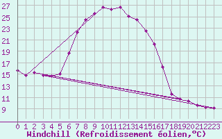 Courbe du refroidissement olien pour Kalwang