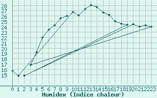 Courbe de l'humidex pour Gotska Sandoen