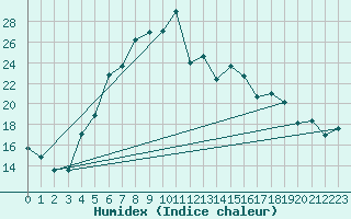 Courbe de l'humidex pour Foellinge