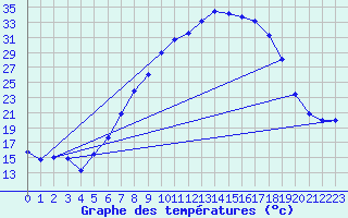 Courbe de tempratures pour Gsgen