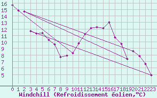 Courbe du refroidissement olien pour Remich (Lu)