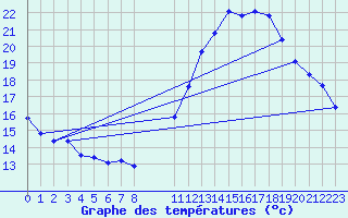 Courbe de tempratures pour Manlleu (Esp)