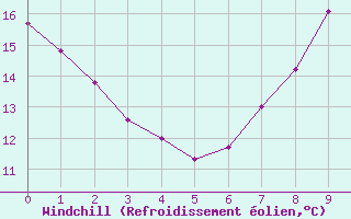 Courbe du refroidissement olien pour Angers-Marc (49)