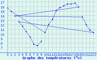 Courbe de tempratures pour Frontenac (33)