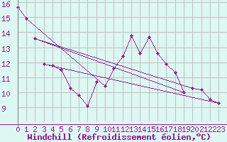 Courbe du refroidissement olien pour Leign-les-Bois (86)