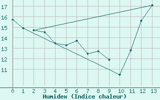 Courbe de l'humidex pour Ariranha