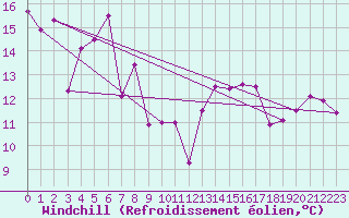Courbe du refroidissement olien pour Rnenberg