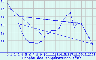 Courbe de tempratures pour La Souterraine (23)