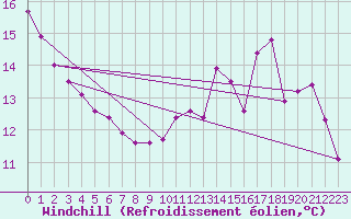 Courbe du refroidissement olien pour Le Mesnil-Esnard (76)