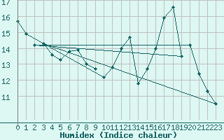 Courbe de l'humidex pour Belfort-Dorans (90)