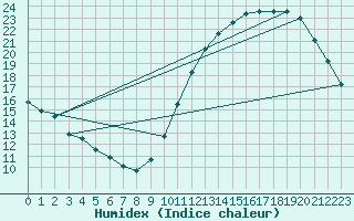 Courbe de l'humidex pour Ciudad Real (Esp)