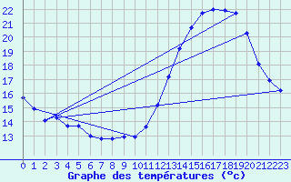 Courbe de tempratures pour Saverdun (09)