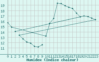 Courbe de l'humidex pour Dunkerque (59)