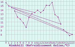 Courbe du refroidissement olien pour Millau - Soulobres (12)