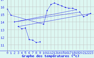 Courbe de tempratures pour Amur (79)