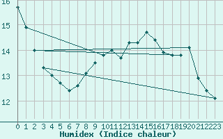 Courbe de l'humidex pour Le Mesnil-Esnard (76)