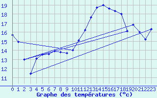 Courbe de tempratures pour Orly (91)