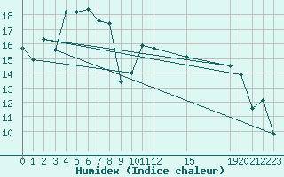 Courbe de l'humidex pour Barcelona