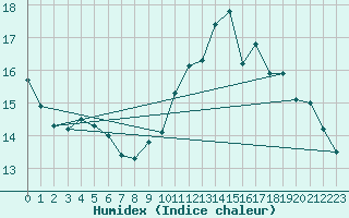 Courbe de l'humidex pour Corbas (69)