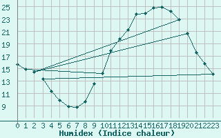 Courbe de l'humidex pour Brive-Laroche (19)