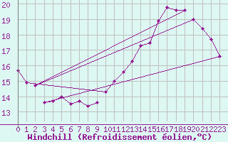 Courbe du refroidissement olien pour Angers-Beaucouz (49)