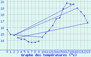 Courbe de tempratures pour Angers-Beaucouz (49)