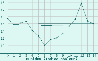 Courbe de l'humidex pour Rancennes (08)