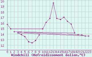 Courbe du refroidissement olien pour Biache-Saint-Vaast (62)