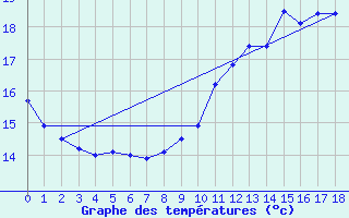 Courbe de tempratures pour Guebwiller (68)