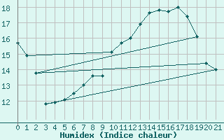 Courbe de l'humidex pour Allentsteig