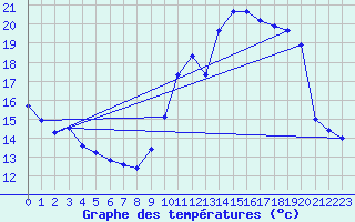 Courbe de tempratures pour Vias (34)